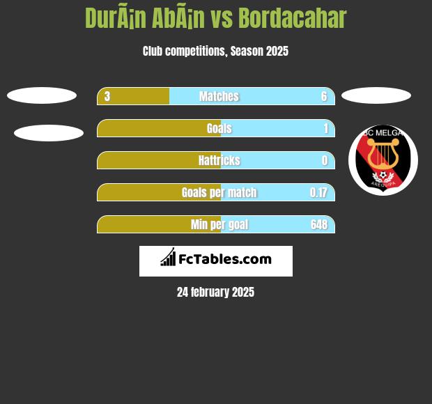 DurÃ¡n AbÃ¡n vs Bordacahar h2h player stats