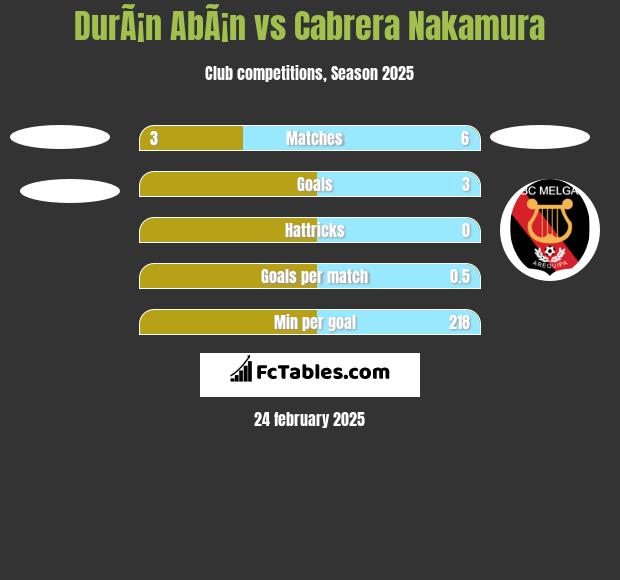 DurÃ¡n AbÃ¡n vs Cabrera Nakamura h2h player stats