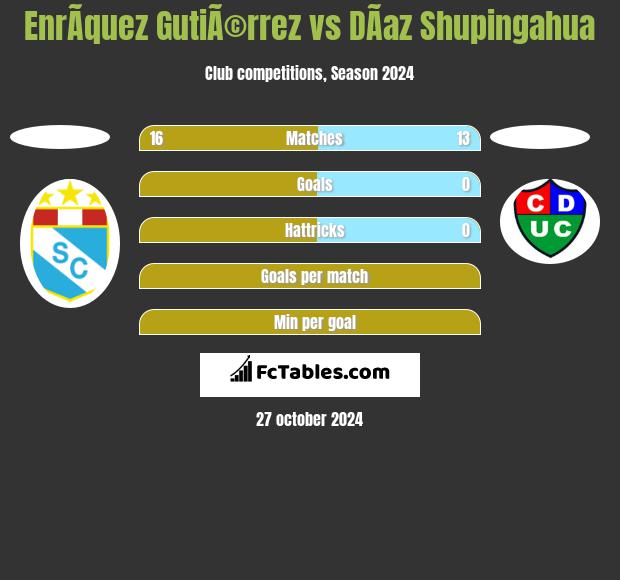 EnrÃ­quez GutiÃ©rrez vs DÃ­az Shupingahua h2h player stats