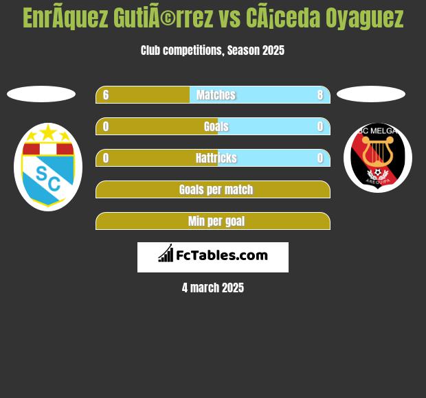 EnrÃ­quez GutiÃ©rrez vs CÃ¡ceda Oyaguez h2h player stats