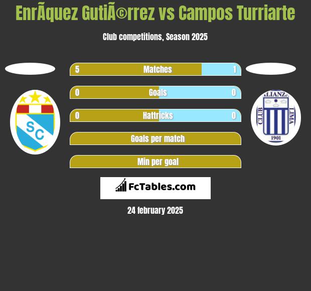 EnrÃ­quez GutiÃ©rrez vs Campos Turriarte h2h player stats