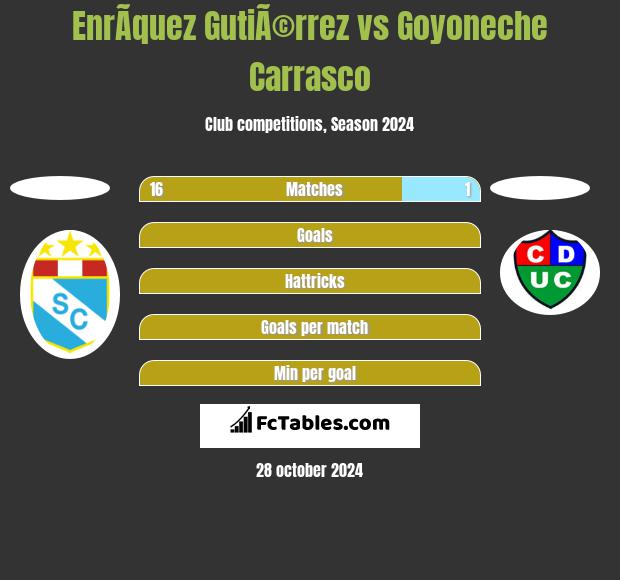 EnrÃ­quez GutiÃ©rrez vs Goyoneche Carrasco h2h player stats