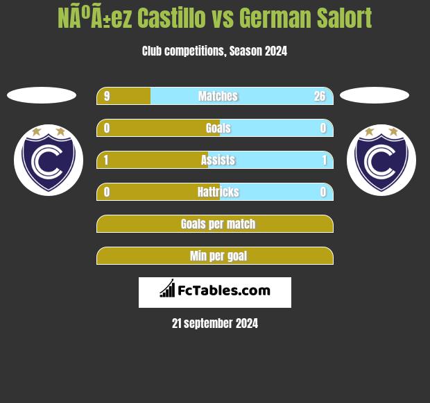 NÃºÃ±ez Castillo vs German Salort h2h player stats