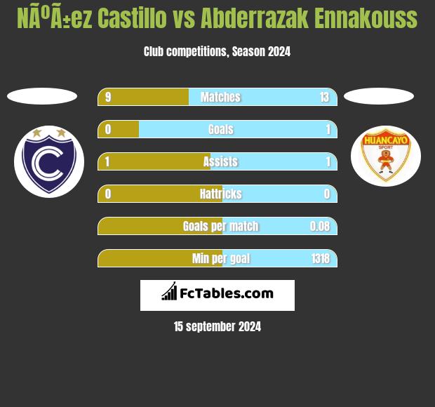 NÃºÃ±ez Castillo vs Abderrazak Ennakouss h2h player stats