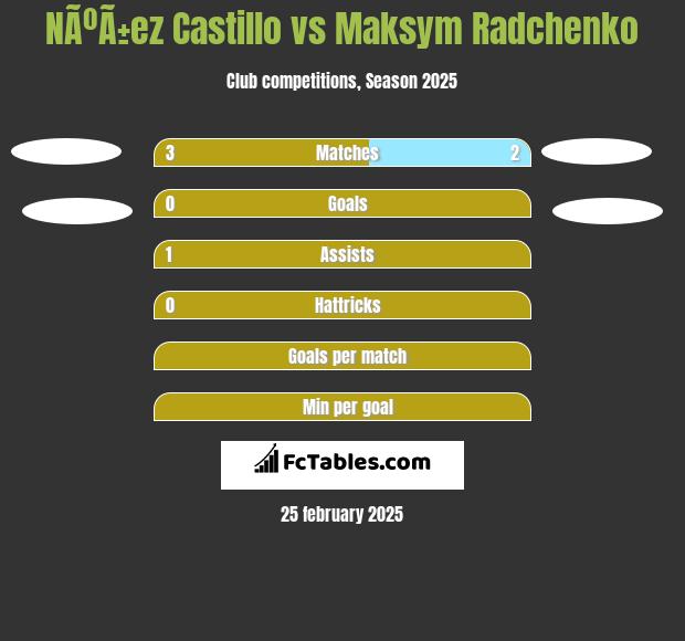 NÃºÃ±ez Castillo vs Maksym Radchenko h2h player stats