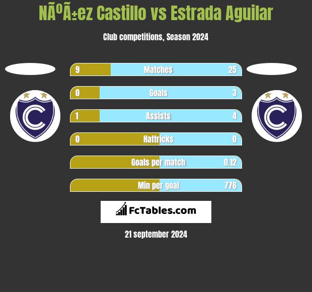 NÃºÃ±ez Castillo vs Estrada Aguilar h2h player stats