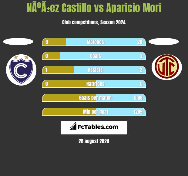 NÃºÃ±ez Castillo vs Aparicio Mori h2h player stats