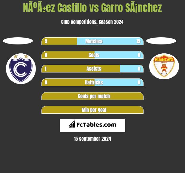 NÃºÃ±ez Castillo vs Garro SÃ¡nchez h2h player stats