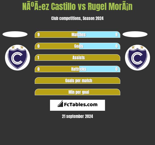 NÃºÃ±ez Castillo vs Rugel MorÃ¡n h2h player stats