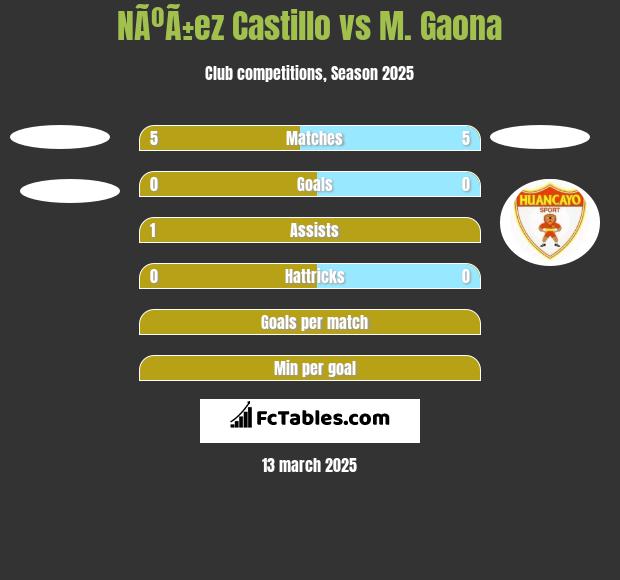 NÃºÃ±ez Castillo vs M. Gaona h2h player stats