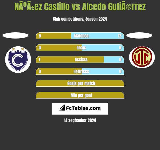 NÃºÃ±ez Castillo vs Alcedo GutiÃ©rrez h2h player stats