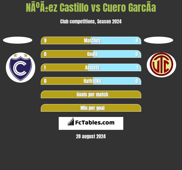 NÃºÃ±ez Castillo vs Cuero GarcÃ­a h2h player stats