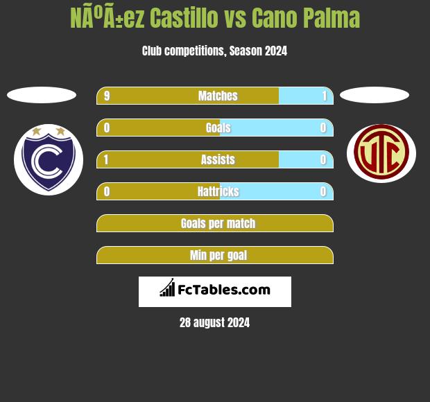 NÃºÃ±ez Castillo vs Cano Palma h2h player stats