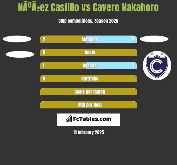 NÃºÃ±ez Castillo vs Cavero Nakahoro h2h player stats