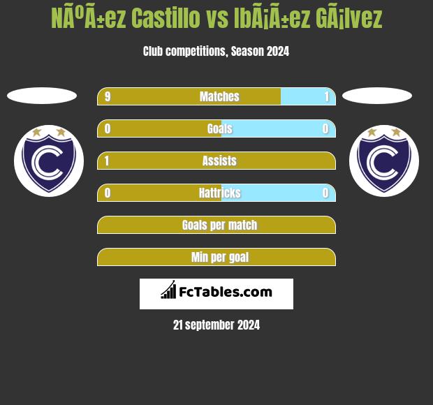 NÃºÃ±ez Castillo vs IbÃ¡Ã±ez GÃ¡lvez h2h player stats