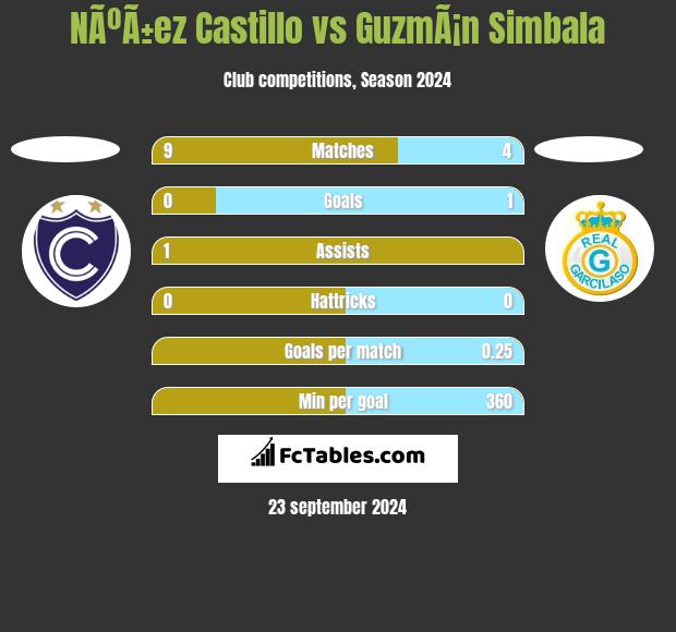 NÃºÃ±ez Castillo vs GuzmÃ¡n Simbala h2h player stats