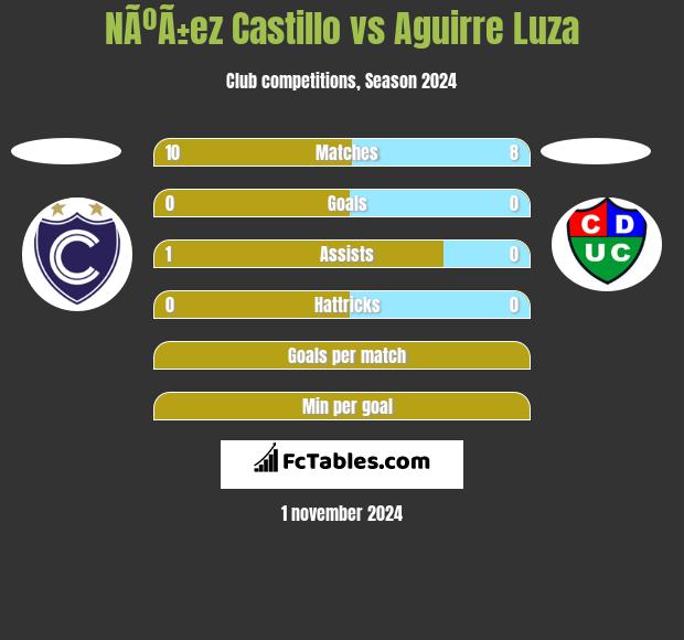 NÃºÃ±ez Castillo vs Aguirre Luza h2h player stats