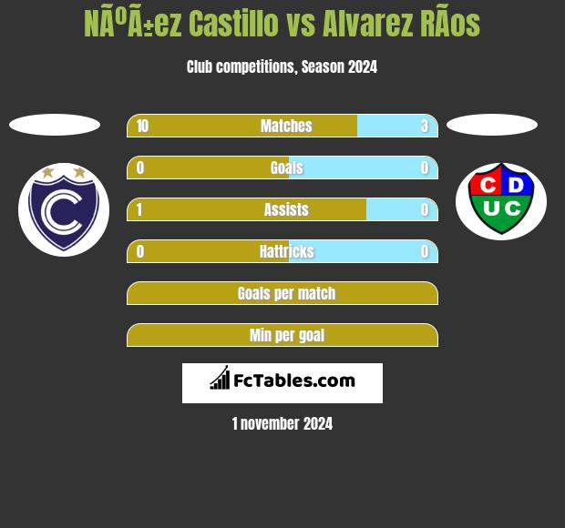 NÃºÃ±ez Castillo vs Alvarez RÃ­os h2h player stats