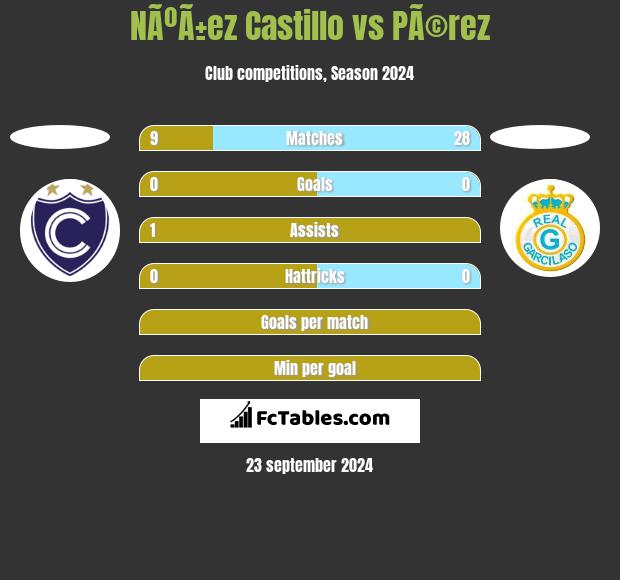 NÃºÃ±ez Castillo vs PÃ©rez h2h player stats