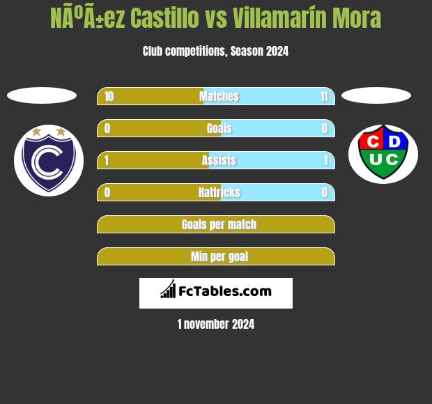 NÃºÃ±ez Castillo vs Villamarín Mora h2h player stats