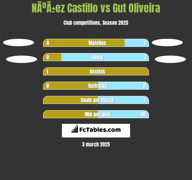 NÃºÃ±ez Castillo vs Gut Oliveira h2h player stats