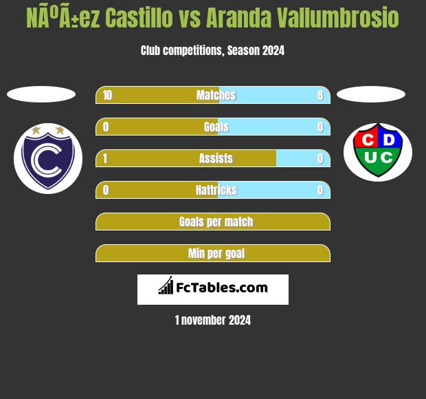 NÃºÃ±ez Castillo vs Aranda Vallumbrosio h2h player stats