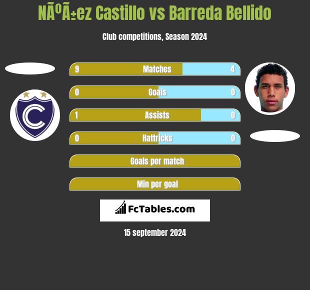 NÃºÃ±ez Castillo vs Barreda Bellido h2h player stats