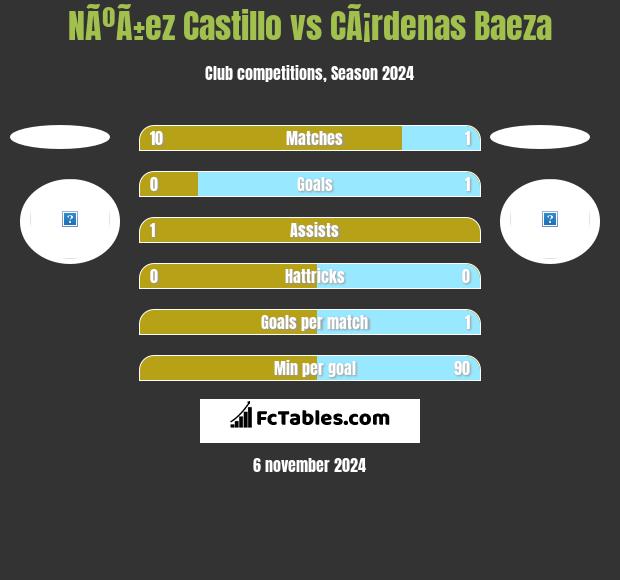 NÃºÃ±ez Castillo vs CÃ¡rdenas Baeza h2h player stats