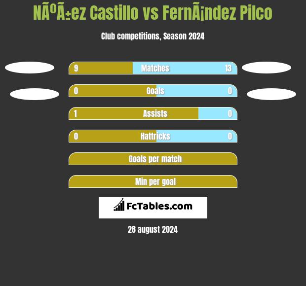 NÃºÃ±ez Castillo vs FernÃ¡ndez Pilco h2h player stats