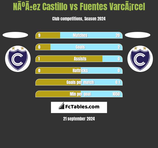 NÃºÃ±ez Castillo vs Fuentes VarcÃ¡rcel h2h player stats