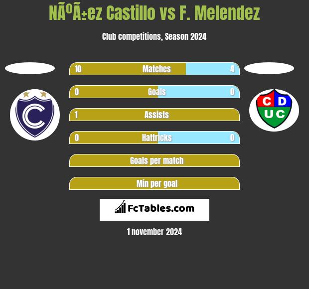 NÃºÃ±ez Castillo vs F. Melendez h2h player stats