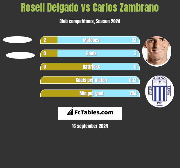 Rosell Delgado vs Carlos Zambrano h2h player stats