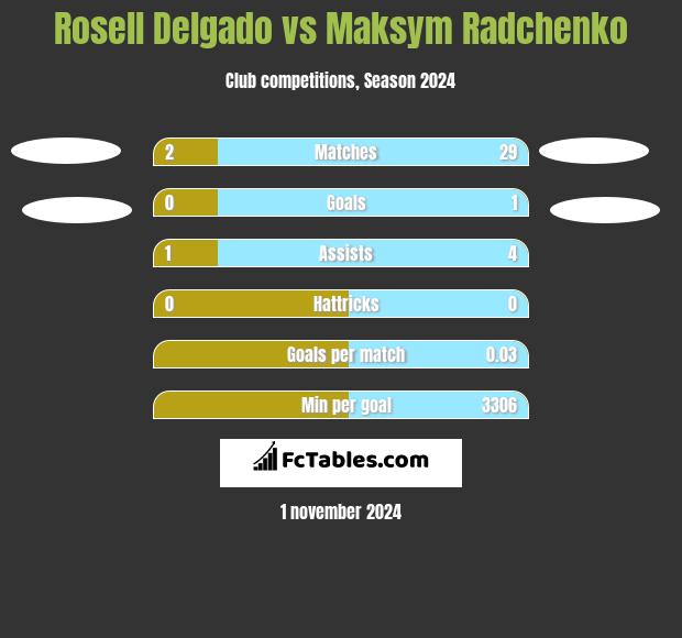 Rosell Delgado vs Maksym Radchenko h2h player stats