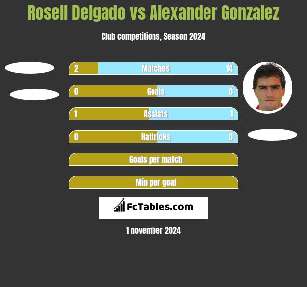 Rosell Delgado vs Alexander Gonzalez h2h player stats