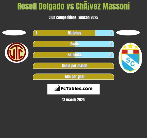 Rosell Delgado vs ChÃ¡vez Massoni h2h player stats