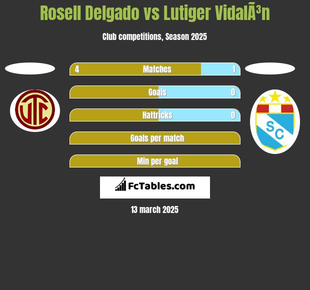 Rosell Delgado vs Lutiger VidalÃ³n h2h player stats