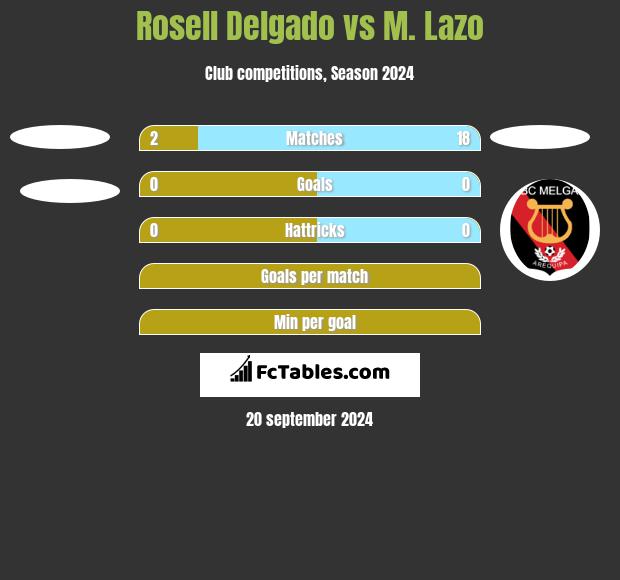 Rosell Delgado vs M. Lazo h2h player stats