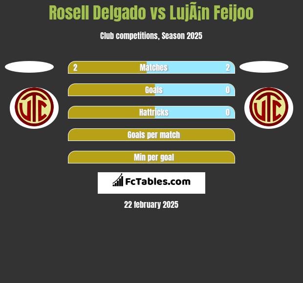 Rosell Delgado vs LujÃ¡n Feijoo h2h player stats