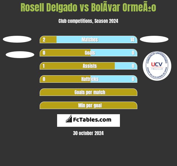 Rosell Delgado vs BolÃ­var OrmeÃ±o h2h player stats