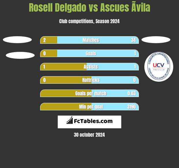 Rosell Delgado vs Ascues Ãvila h2h player stats