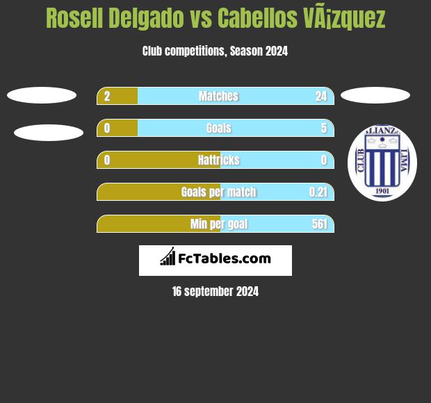 Rosell Delgado vs Cabellos VÃ¡zquez h2h player stats