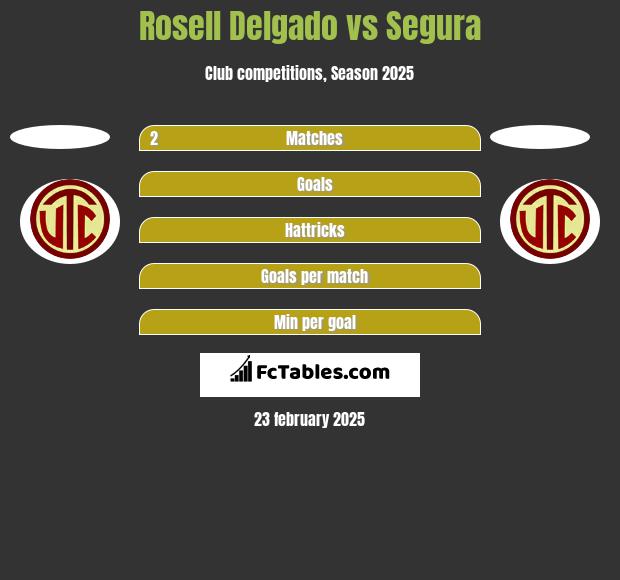 Rosell Delgado vs Segura h2h player stats