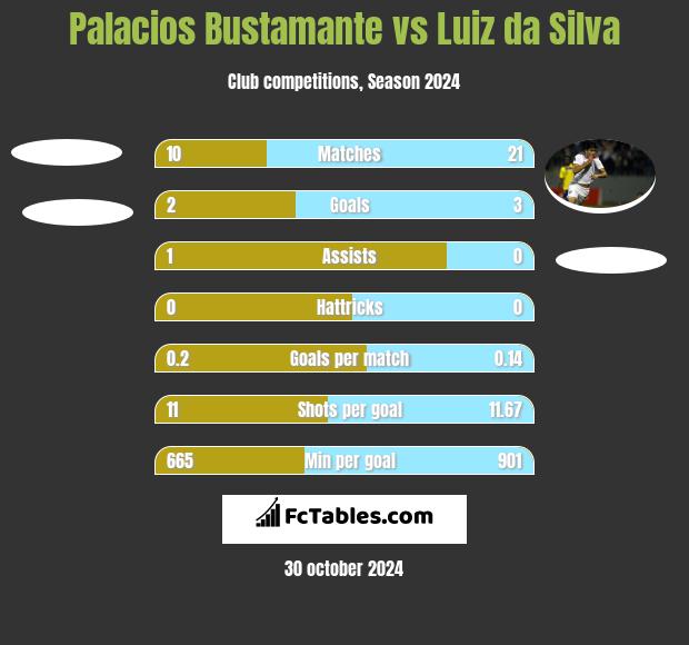 Palacios Bustamante vs Luiz da Silva h2h player stats