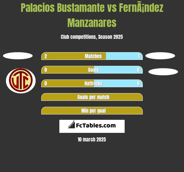 Palacios Bustamante vs FernÃ¡ndez Manzanares h2h player stats