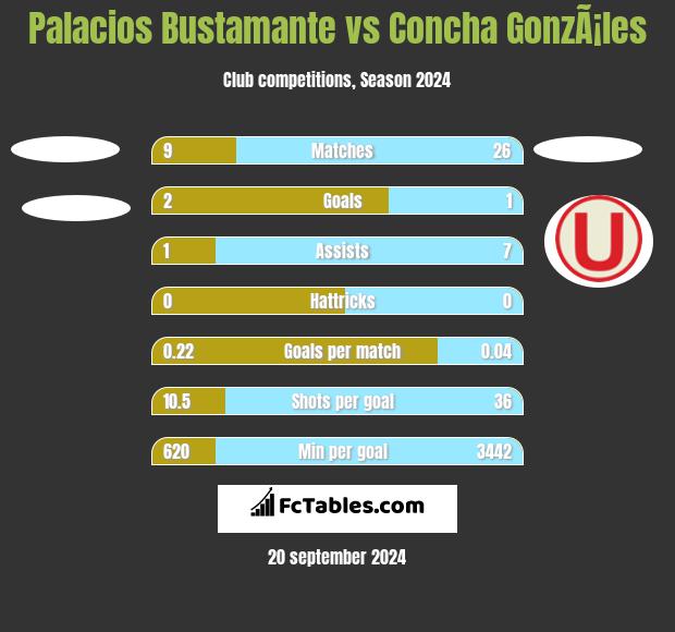 Palacios Bustamante vs Concha GonzÃ¡les h2h player stats