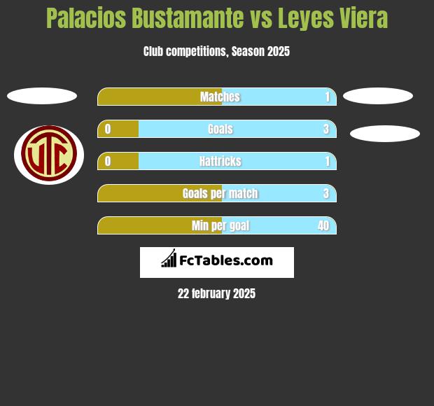 Palacios Bustamante vs Leyes Viera h2h player stats