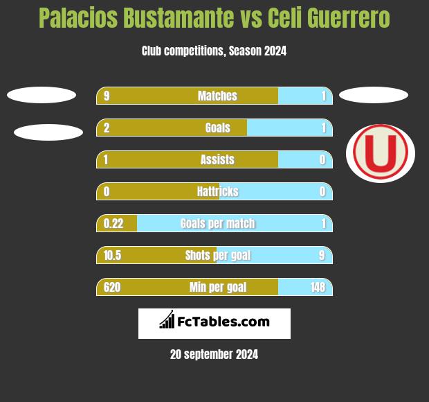 Palacios Bustamante vs Celi Guerrero h2h player stats