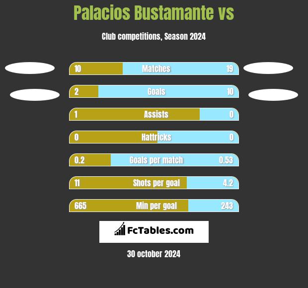 Palacios Bustamante vs  h2h player stats