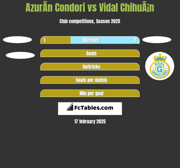 AzurÃ­n Condori vs Vidal ChihuÃ¡n h2h player stats