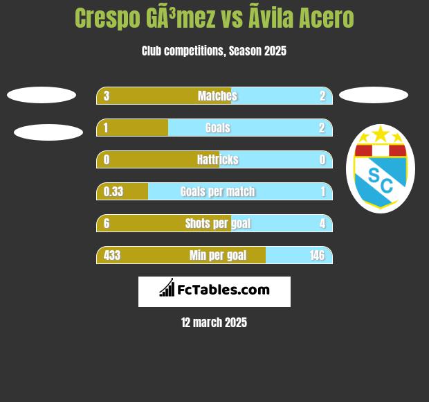 Crespo GÃ³mez vs Ãvila Acero h2h player stats